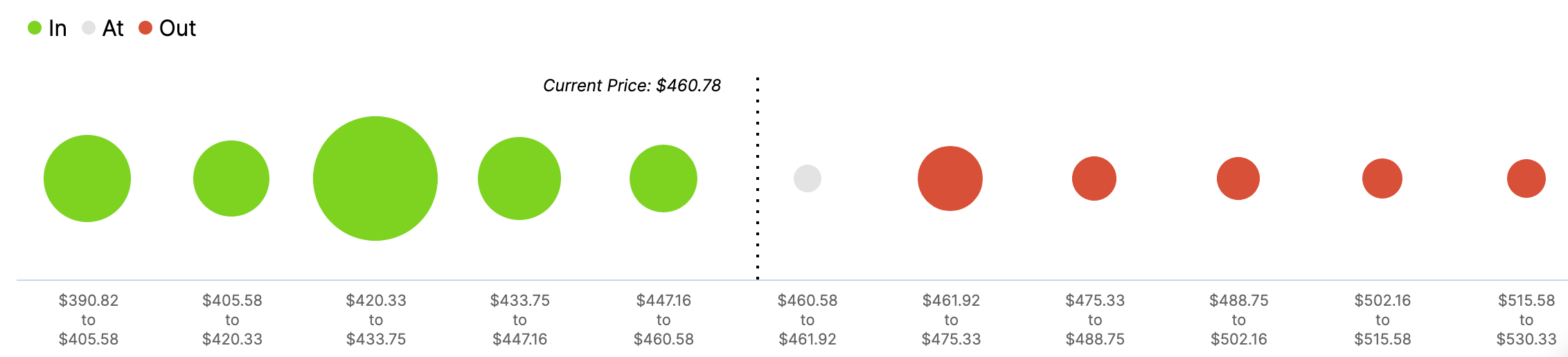 In/Out of the Money Around Price